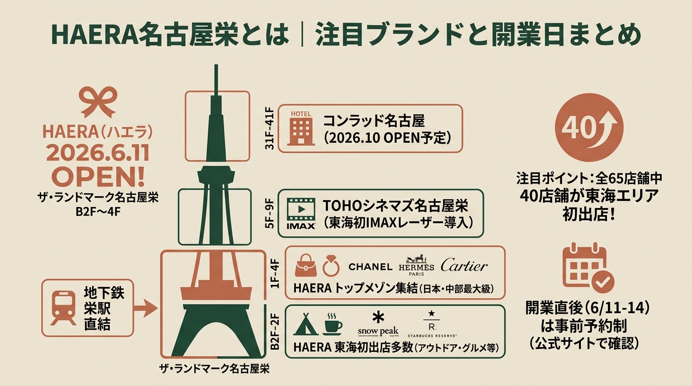 HAERA名古屋栄とは｜注目ブランドと開業日まとめ アイキャッチ（PC用）