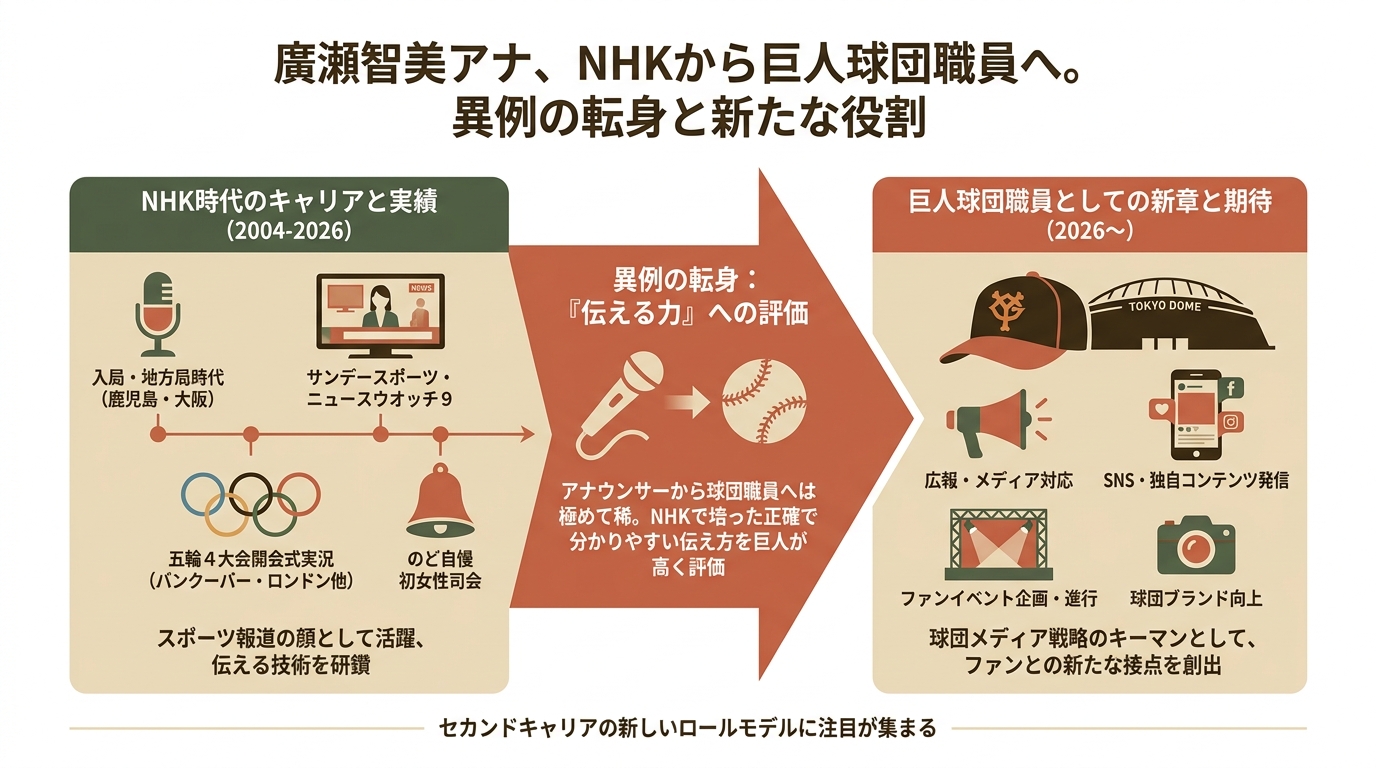 廣瀬智美アナが巨人球団職員へ転身 NHK退局の理由・経歴・五輪実況の実績・今後の役割など アイキャッチ（PC用）