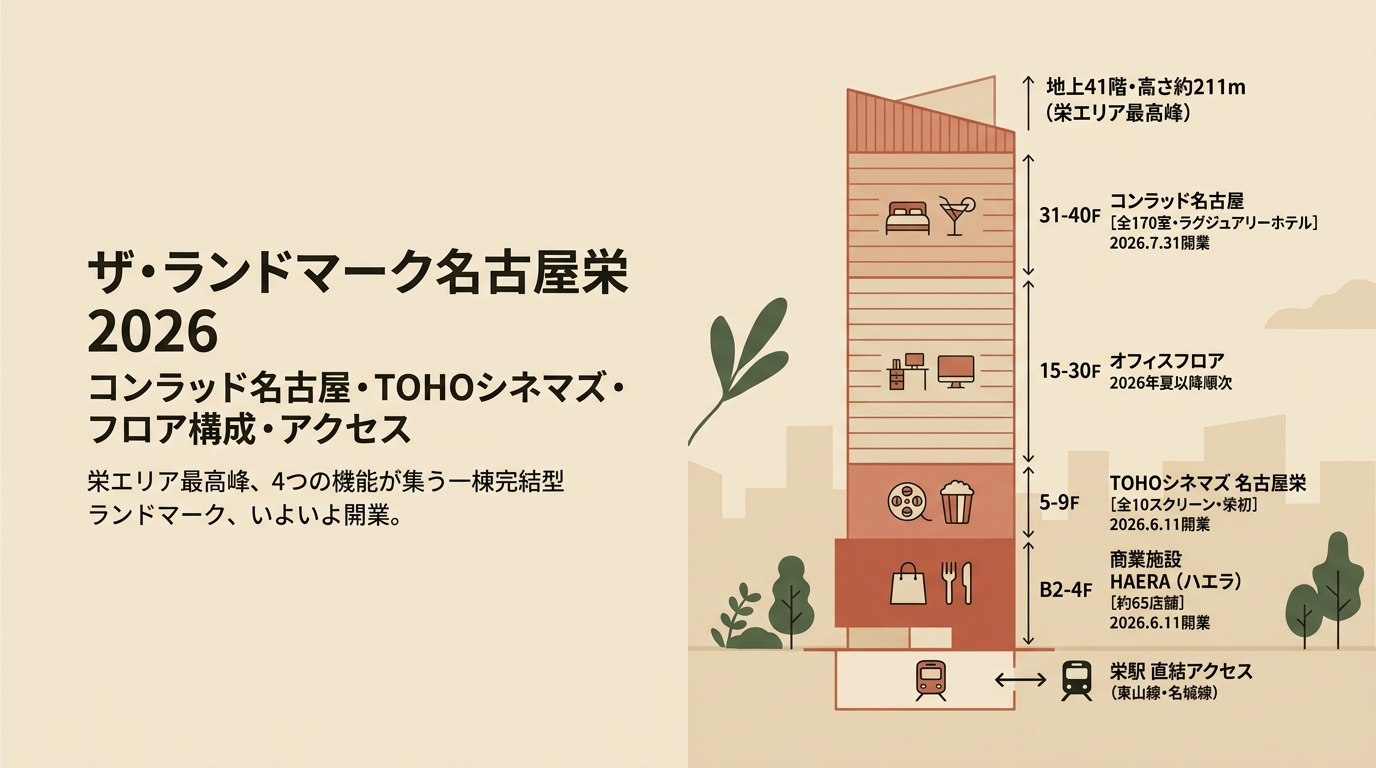 ザ・ランドマーク名古屋栄2026 コンラッド名古屋・TOHOシネマズ・フロア構成・アクセスなど アイキャッチ（PC用）