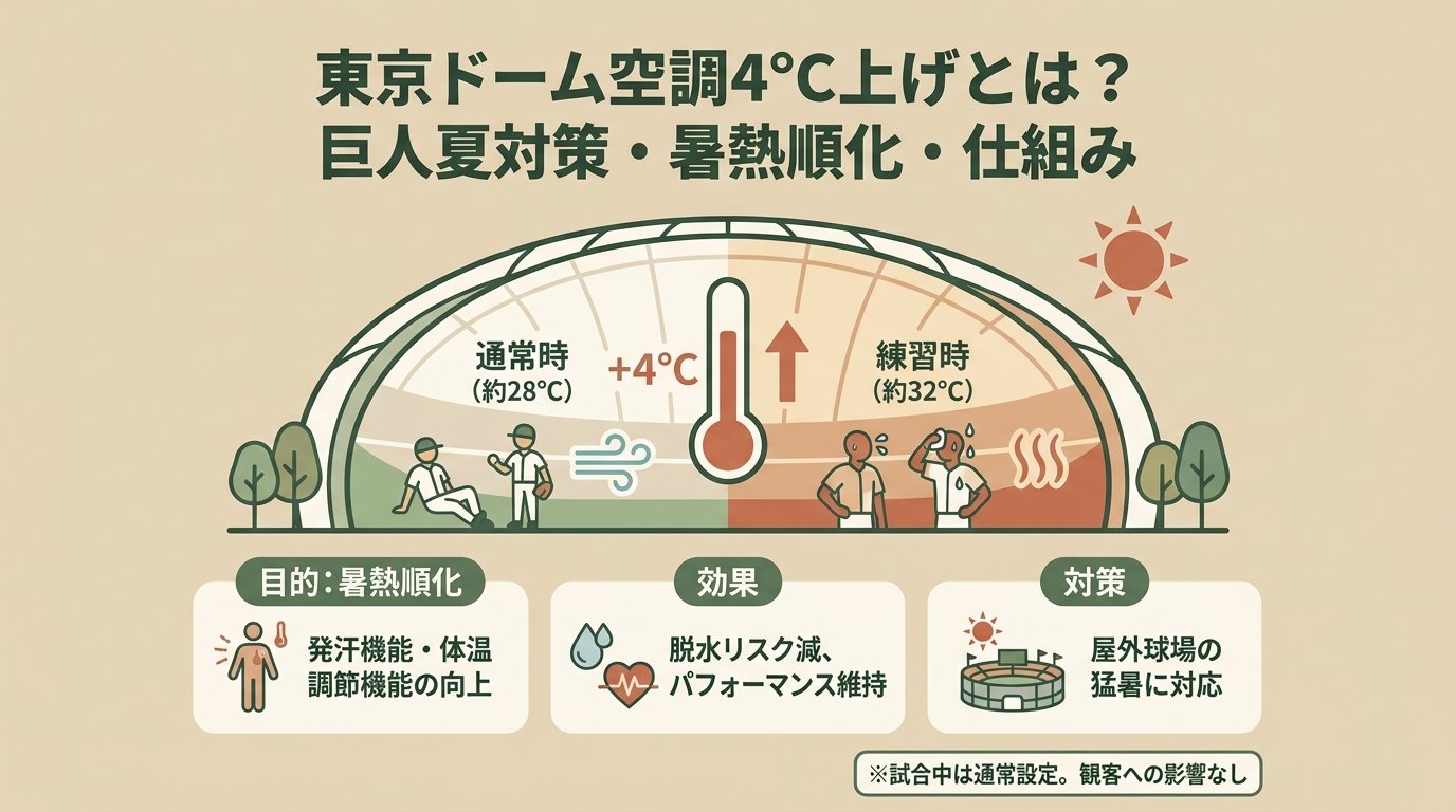 東京ドーム空調4℃上げとは？巨人夏対策・暑熱順化・仕組みなど アイキャッチ（PC用）